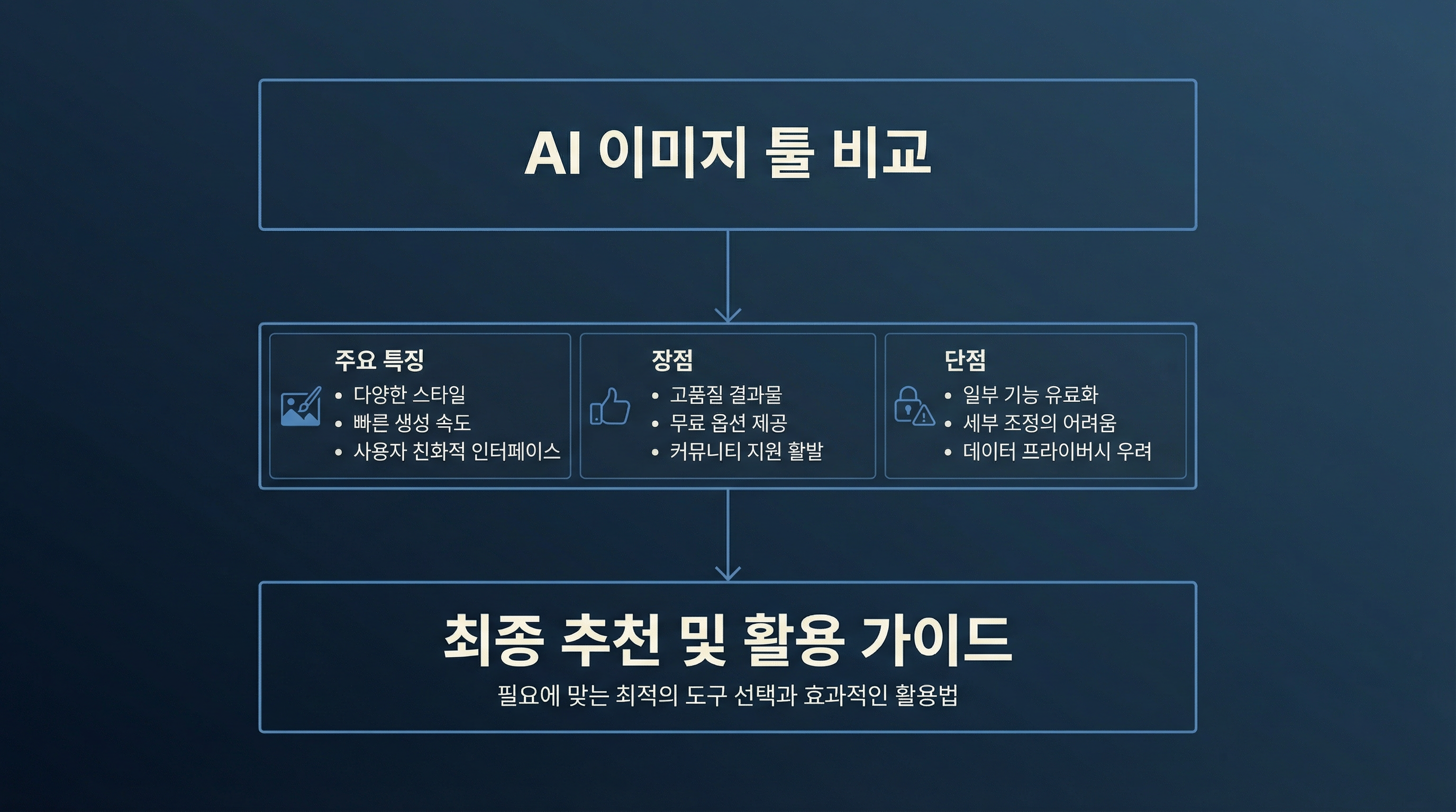 AI 이미지 툴 비교 구조 인포그래픽, 장점 단점 분석을 기준으로 선택 흐름을 정리한 네이비 배경 도식