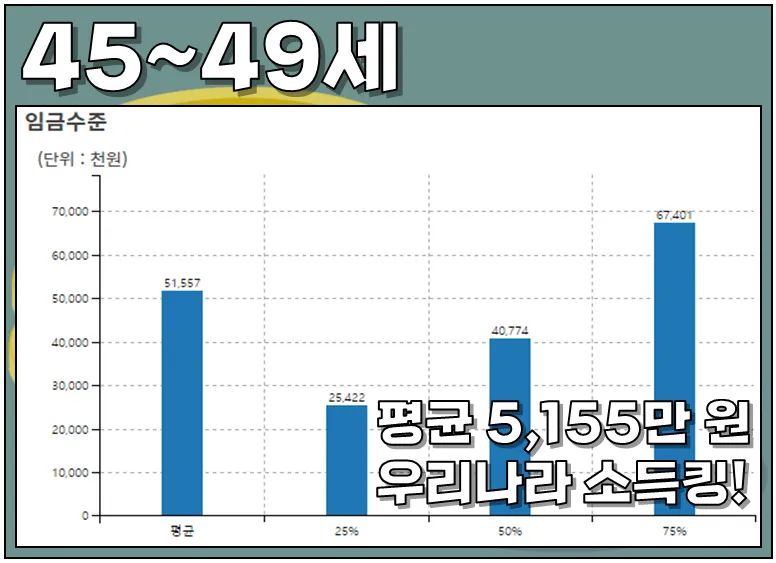 2025년 40대 평균 연봉은 정확히 얼마일까 당신은 상위 몇 퍼센트인가요_5