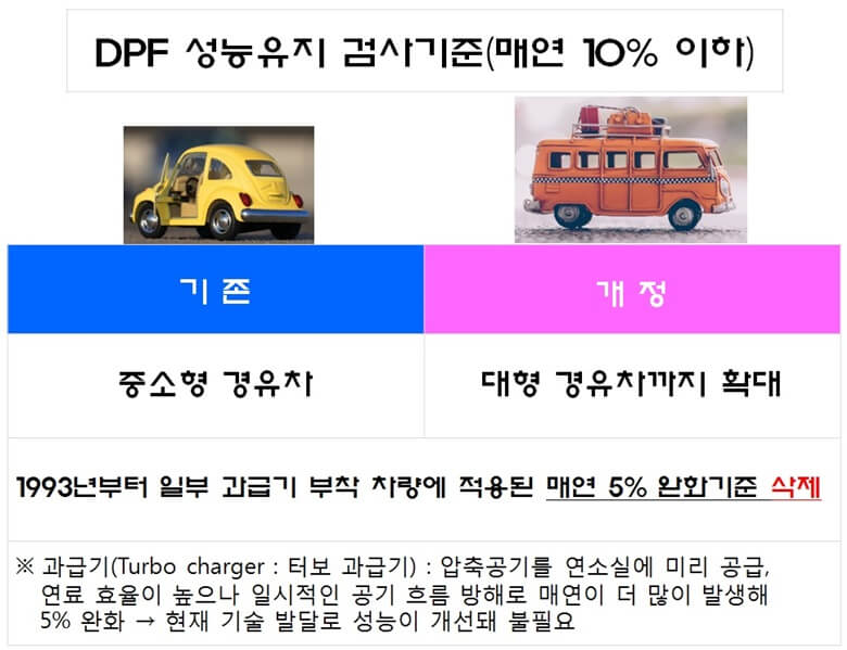 디젤 미립자 필터를 장착한 경유차 매연 검사기준을 10%로 기존 중소형 경유차에서 대형 경유차까지 확대하는 내용을 정리한 표