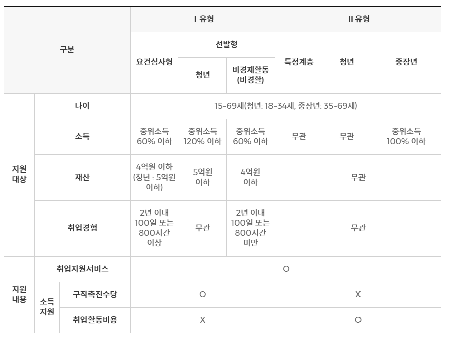 지원유형-비교하기