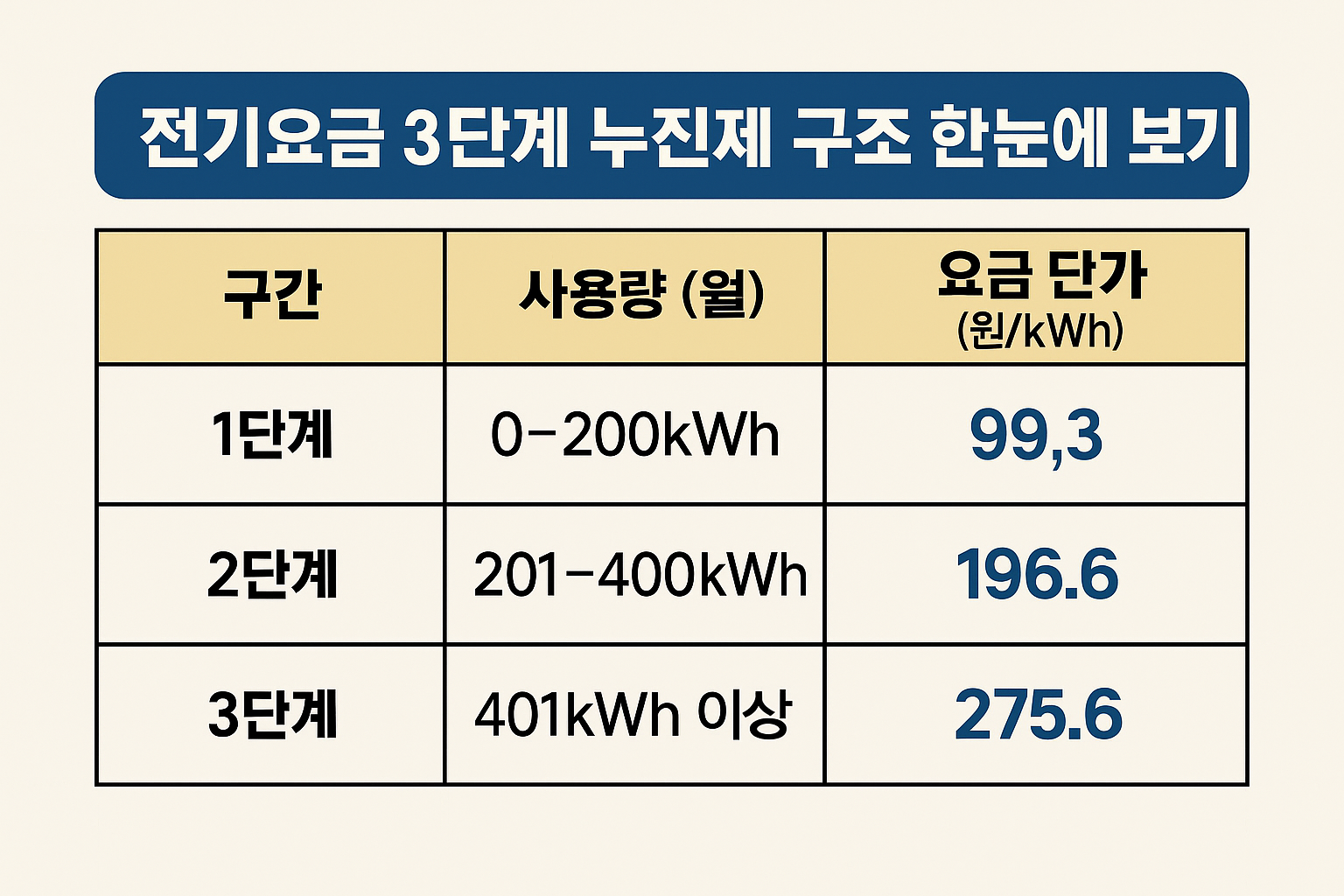 2025년 기준 전기요금 3단계 누진제 구조를 구간별 사용량과 단가로 정리한 표 형식 인포그래픽