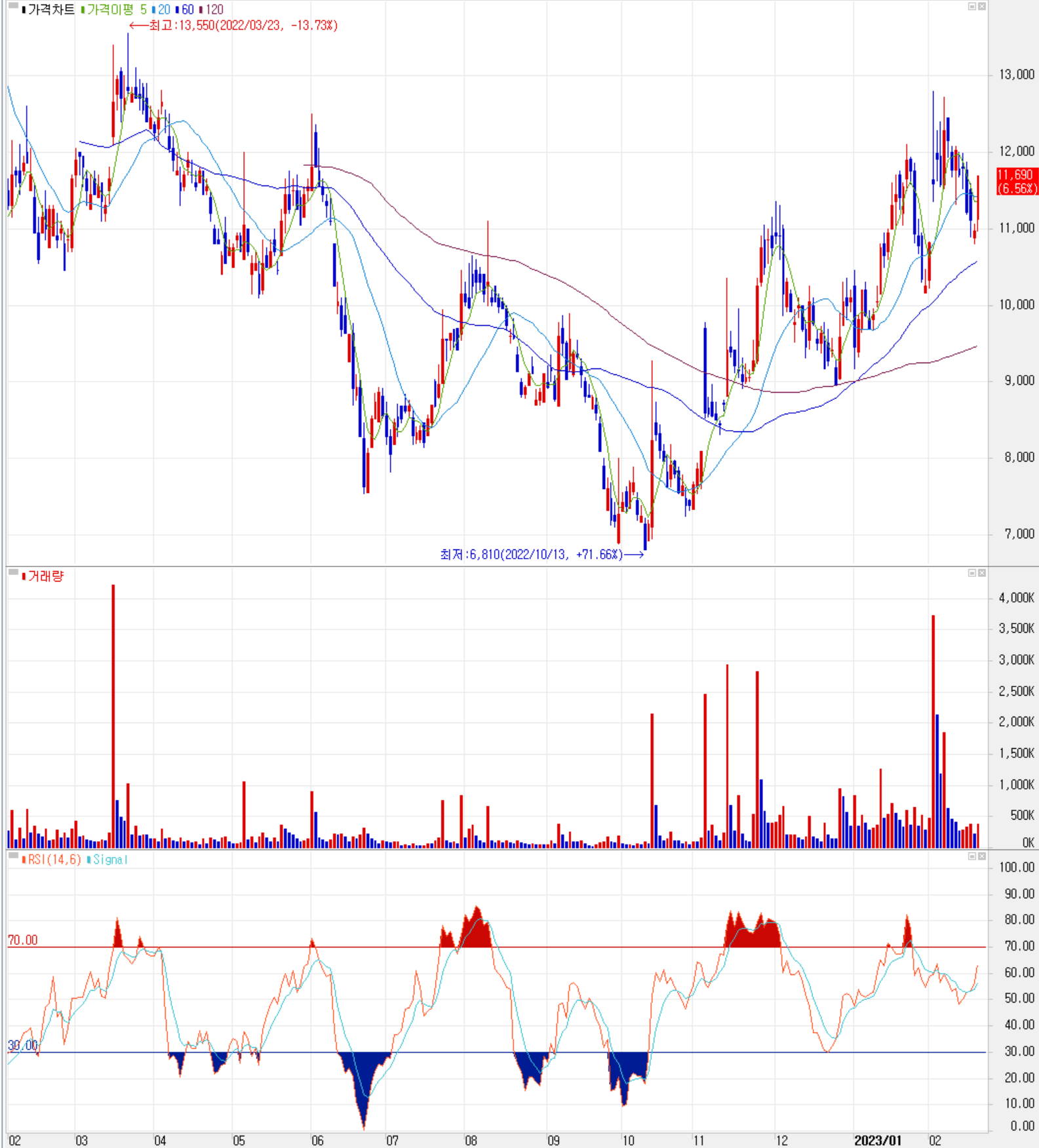 코세스 - 주식 시세 (일봉: 2022.02 ~ 2023.02)