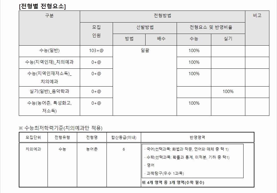 2024학년도 강릉원주대학교 수능위주전형 전형별 전형요소