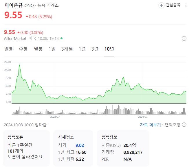 아이온큐 IONQ 투자 주가 흐름