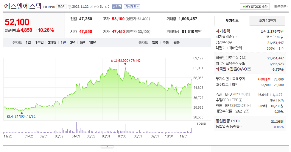 에스앤에스텍_주가