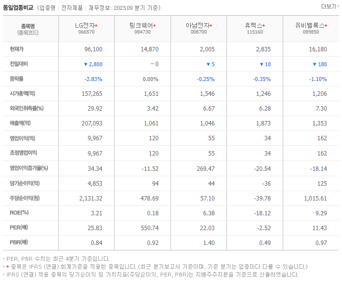 LG전자_동종업비교자료