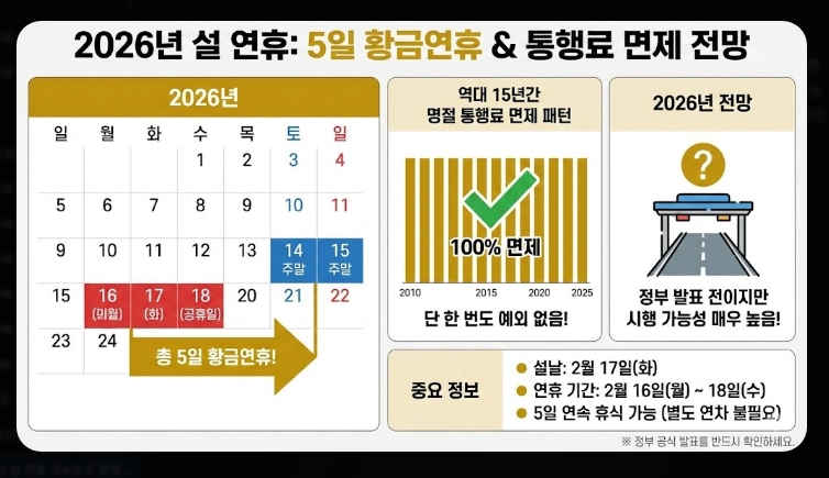 2026년 설 연휴 고속도로 통행료 면제 일정 총정리