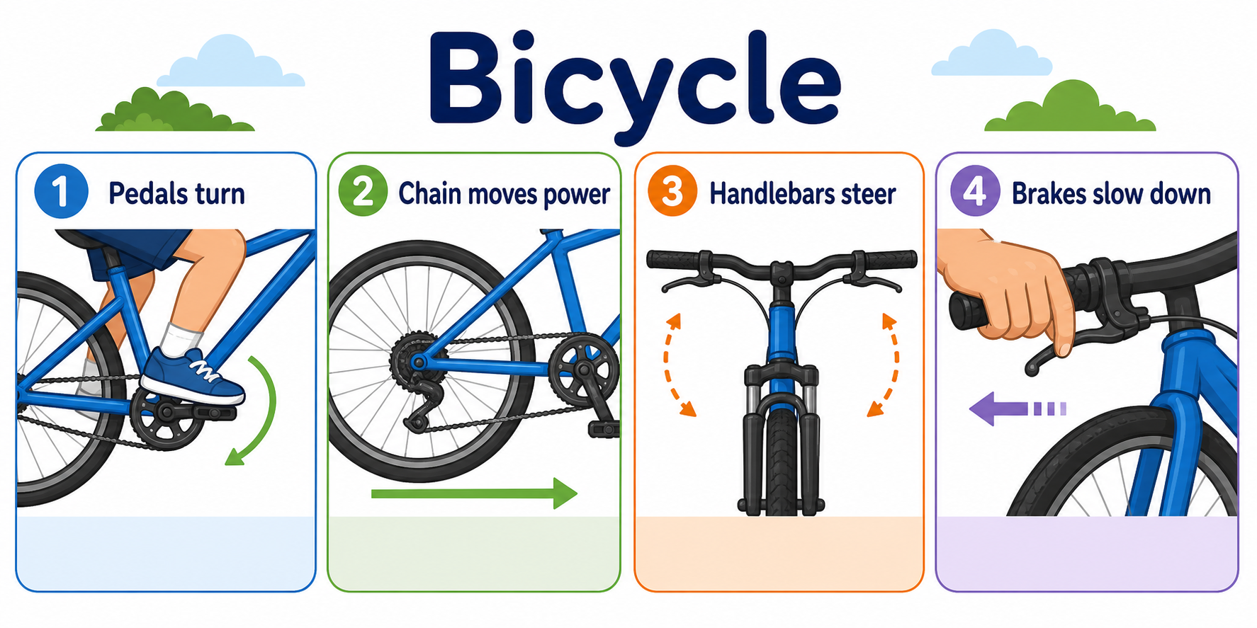 Infographic explaining how bicycle pedals, chain, wheels, balance, and brakes work