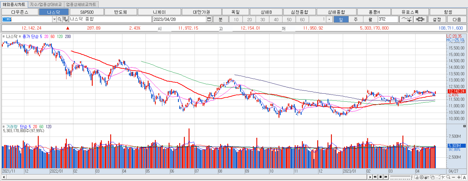 4.28 나스닥 마감챠트