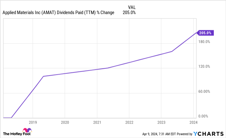 어플라이드 머티리얼즈 배당