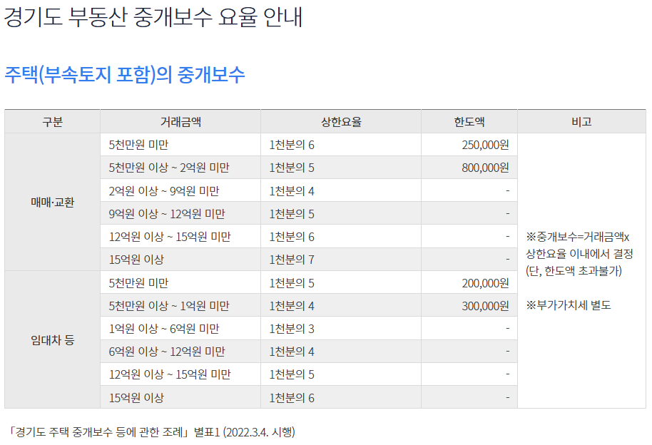 경기도 부동산 중개보수 요율 안내