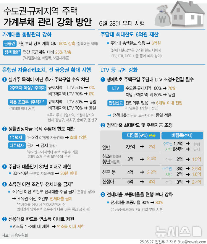 수도권 대출규제 시행, 주택대출 6억한도 제한