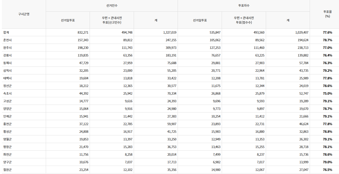 강원도 대선 최고 최저 투표율 지역별 투표현황