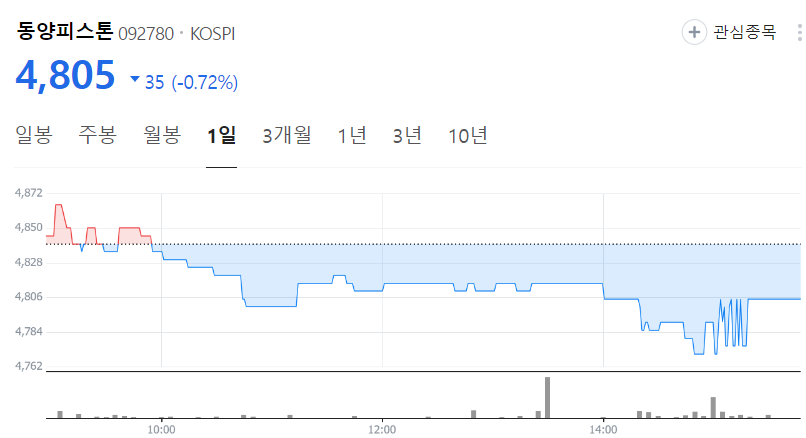 동양피스톤-주가