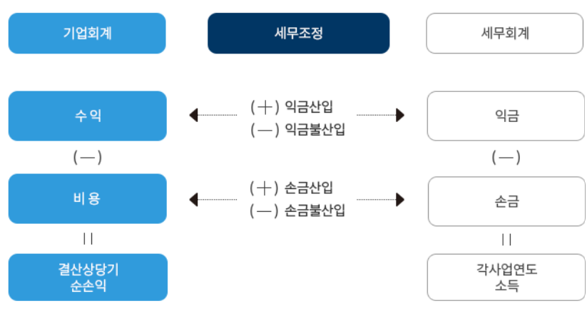 법인세율 계산방법, 2025 법인세율 및 법인세 신고기간, 신고방법 총정리