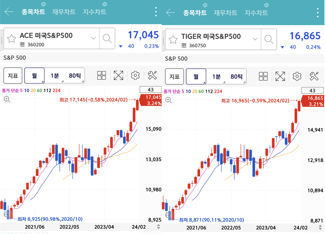 미국 S&P500 ETF 차트