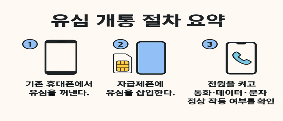 기존 유심으로 바로 사용하는 경우