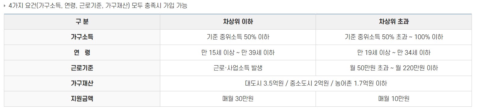 청년내일저축계좌 신청조건