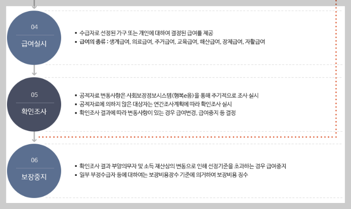 기초생활수급자 신청방법 및 절차, 신청시 필요서류