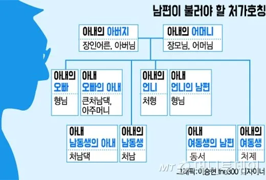 손위 처남의 부인 호칭과 관계 설명_4