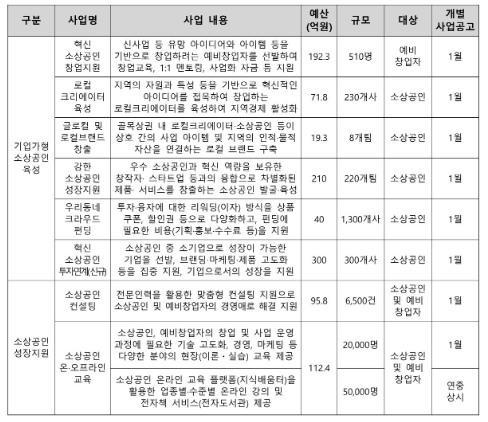 2025년 주요 소상공인 지원사업1