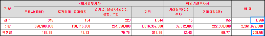 수요예측 결과
