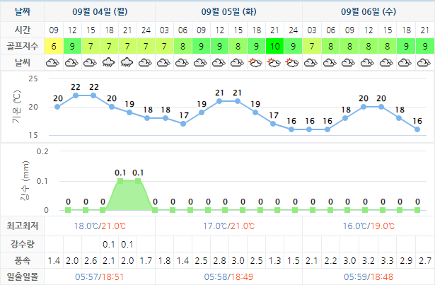 알펜시아CC 가격 및 날씨