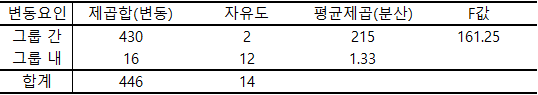 분산 분석표 예제