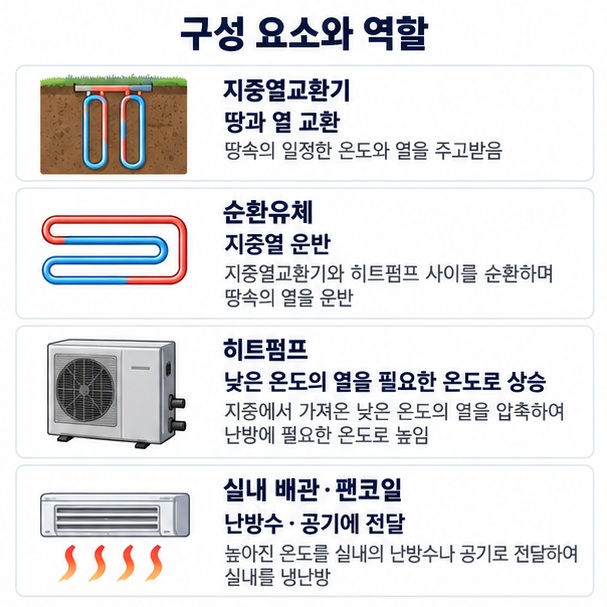 지중열교환기 순환유체 히트펌프 실내 배관의 역할을 표로 정리한 이미지