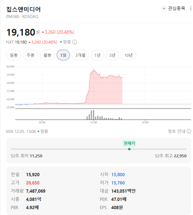 칩스앤미디어 시세