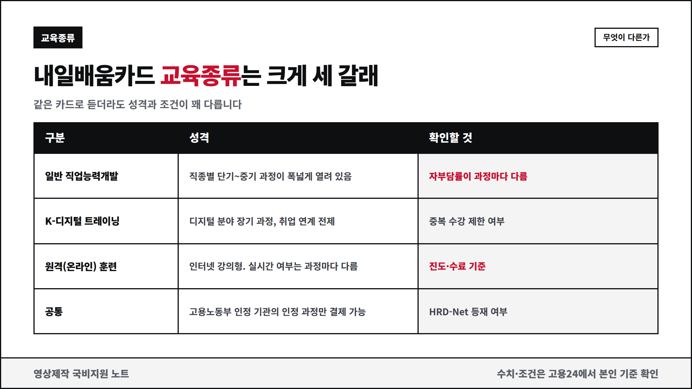 내일배움카드 교육종류 세 갈래와 확인할 항목 비교표