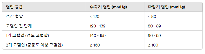 대한고혈압학회와-미국심장학회의-혈압-기준수치-표