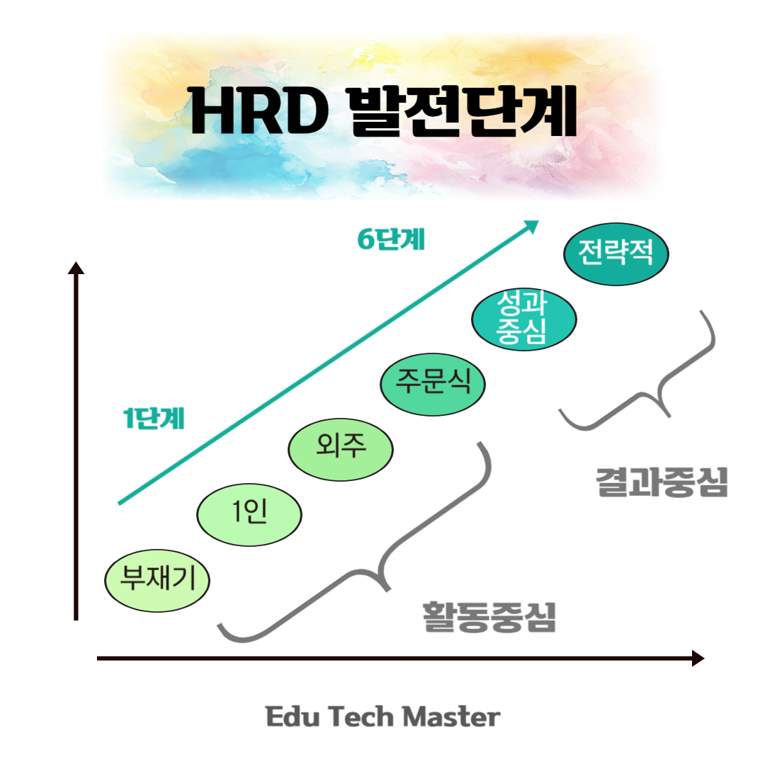 [HRD Essence 시스템 접근 기반] 비즈니스 민감성에 기초한 Content Free 전문가, 전략적 HRD의 개념과 구성요인, HRD 발전단계