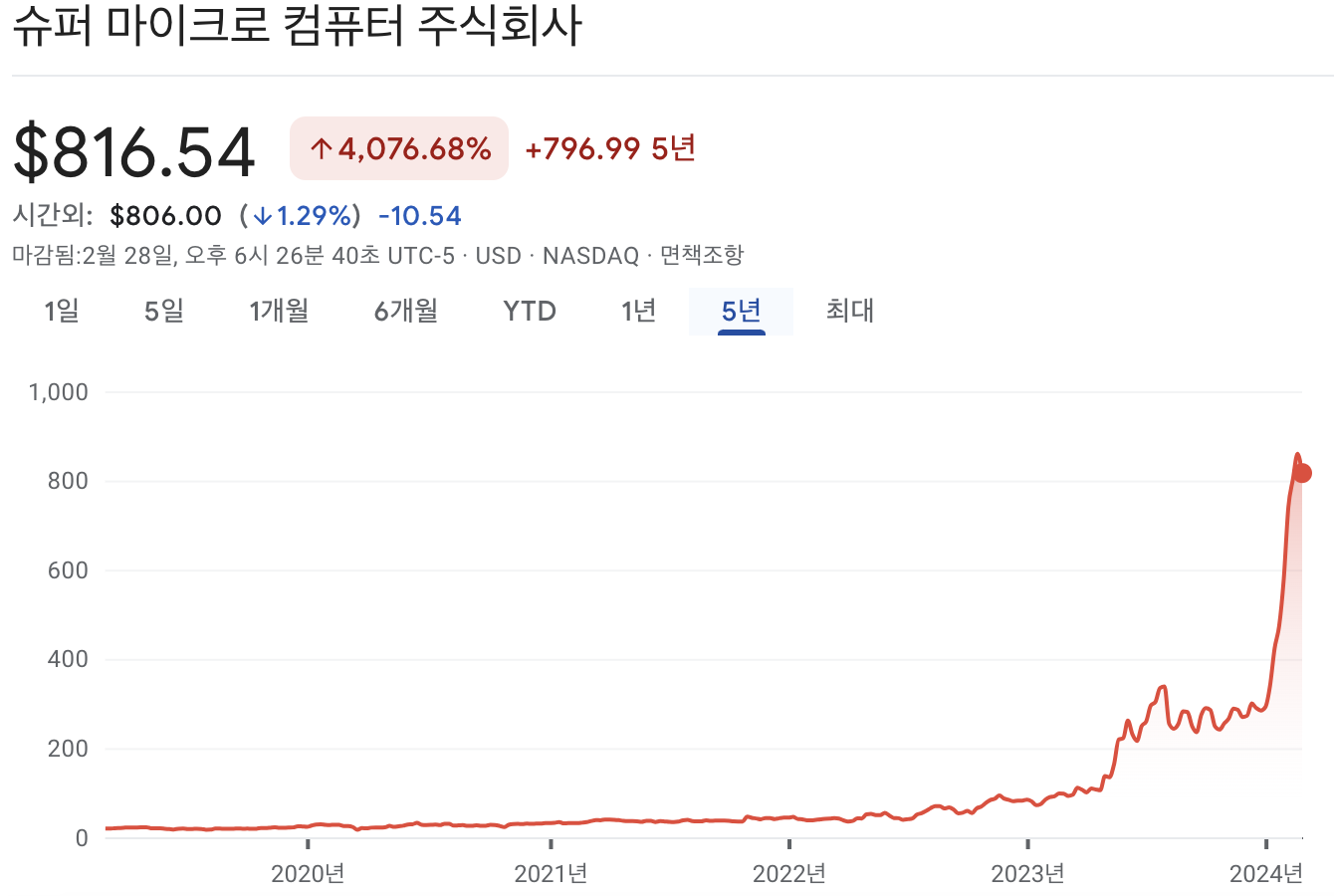 슈퍼 마이크로 컴퓨터 주가