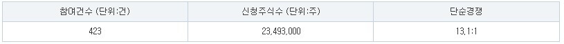 루미르 공모주 수요예측