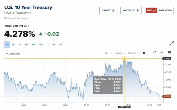 연준 2% 실질수익률-U.S 뉴스