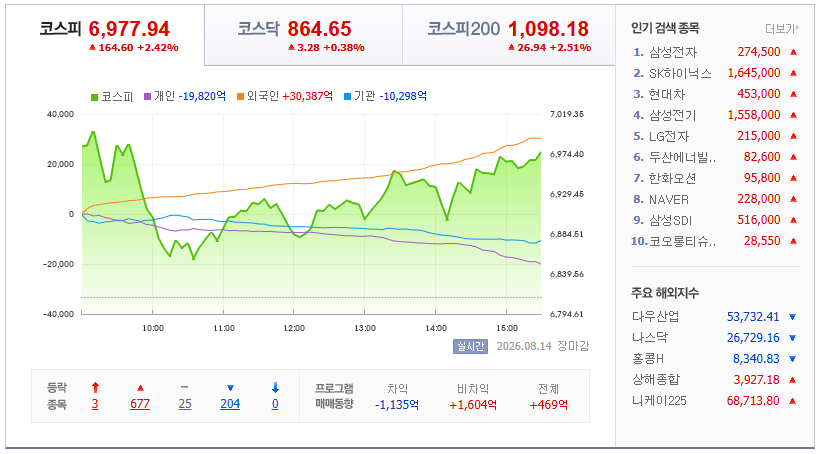 2026-08-14, 장마감 한국증시현황 [출처=네이버 Pay 증권 제공]