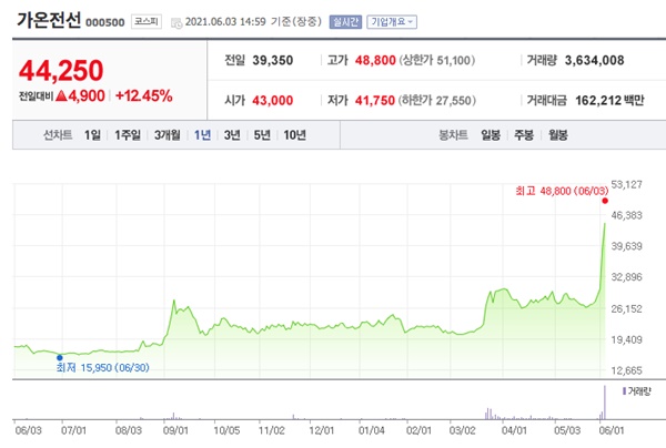 전선 관련주