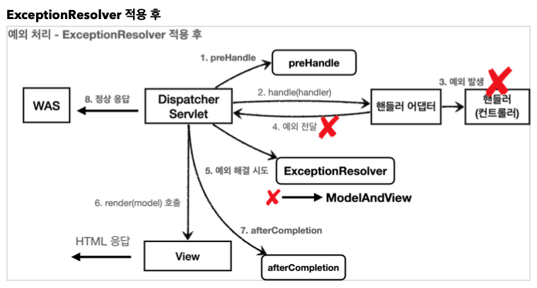 [Spring] API 예외 처리 - 1 - 				
    
    	3. HandlerExceptionResolver 시작
    
