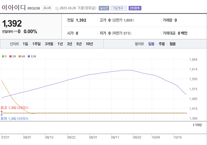 이아이디 3개월 주가(일봉)