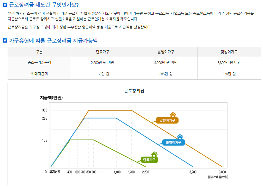 국세청 근로장려금 소개