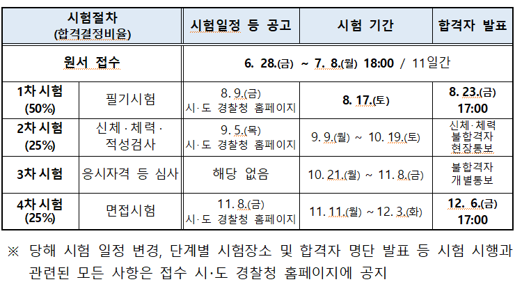 2차 경찰 시험 일정