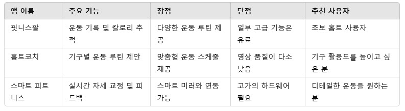 2. 홈트 앱 추천: 기구와 찰떡궁합 앱 비교