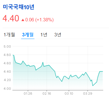 美국채 ‘안전자산’ 위상 흔들? 갑작스런 대폭락 뒤에 숨은 진짜 이유!