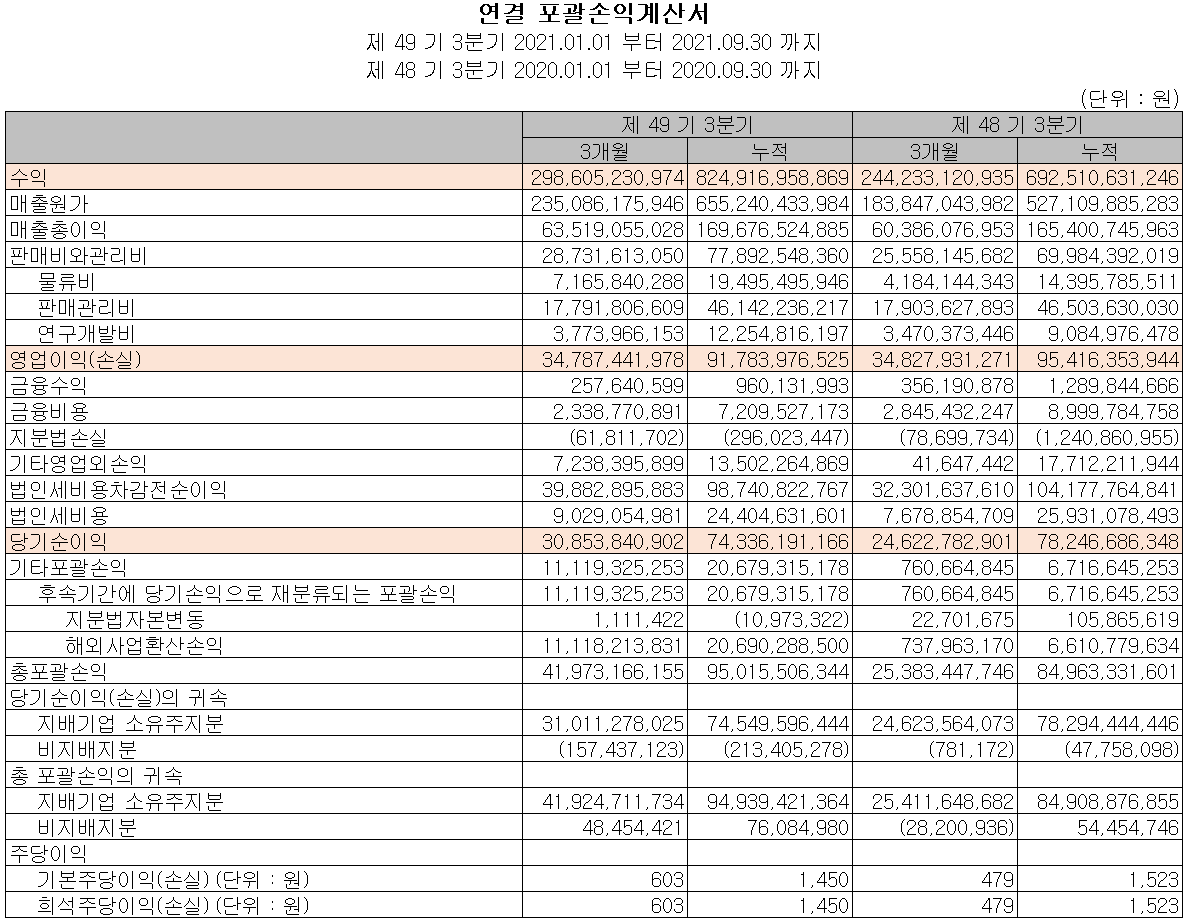 동진쎄미켐 2021년 3분기 실적