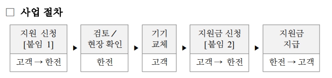 소상공인 에어컨 (냉난방기) 지원 신청방법
