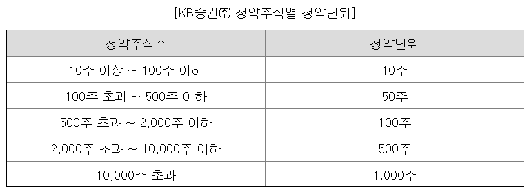탑런토탈솔루션 청약단위