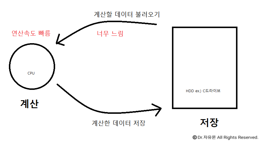 HDD와 CPU 개념도