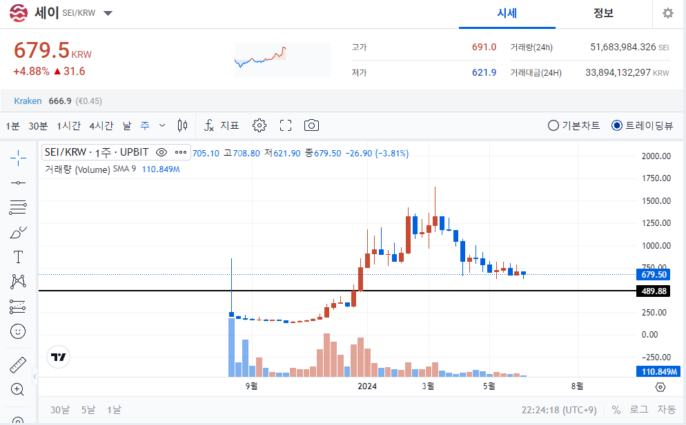 "디파이 혁명의 중심, 세이 코인의 모든 것" 차트분석 및 전망