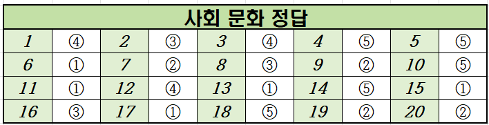 2020년-3월-고2-사회 문화-모의고사-정답
